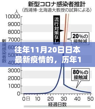 歷年11月20日深度解析，日本疫情最新動(dòng)態(tài)與歷年對(duì)比