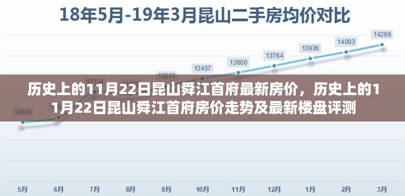 歷史上的11月22日昆山舜江首府房?jī)r(jià)概覽與最新樓盤評(píng)測(cè)發(fā)布
