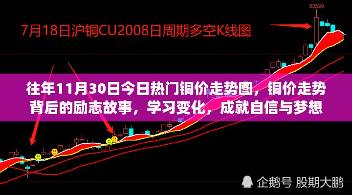 銅價走勢背后的勵志故事，學(xué)習(xí)變化，成就自信與夢想之路的啟示（銅價走勢圖回顧）