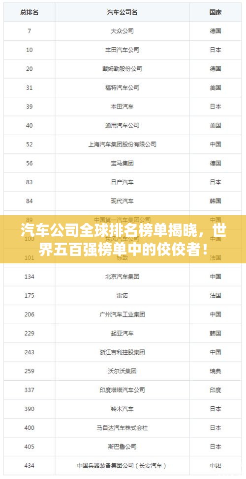 汽車公司全球排名榜單揭曉，世界五百強(qiáng)榜單中的佼佼者！
